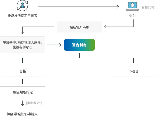 検疫場所指定申請者 → 受付(管轄支院) → 檢疫場所点検 → 施設基準、検疫管理人選任、施設与件など → 適合判定 → 合格(檢疫場所指定 → |指定書交付 → 檢疫場所指定-申請人) ,不適合