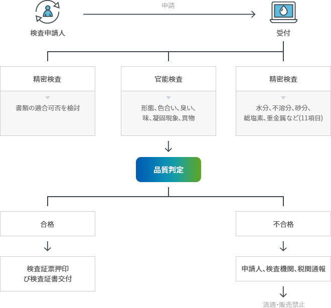 検査申請人→申請→受付→精密検査(書類の適合可否を檢討),官能検査(形態、色合い、臭い、味、凝固現象、異物),精密検査(水分、不溶分、砂分、総塩素、重金属など(11項目))→品質判定→合格(→検査証票押印び検査証書交付),不合格(→申請人、検査機関、税関通報→流通・販売禁止)