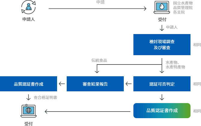 申請人→申請→受付(国立水產物品質管理院各支院)→申請人→檢討現場調查及び審査→水產物、水產特產物, 伝統食品→認証可否判定(→品質認証書作成),審查結果報告→品質認証書作成→查合格証明書)→受付