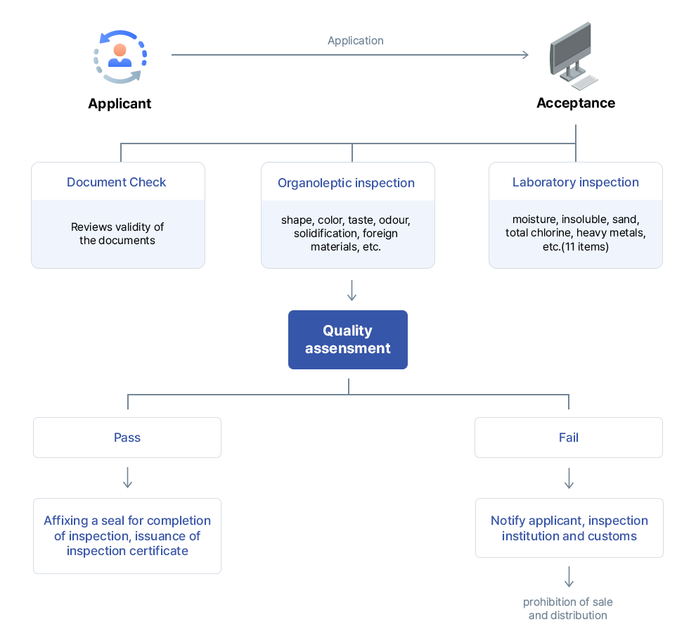 Processing procedure picture