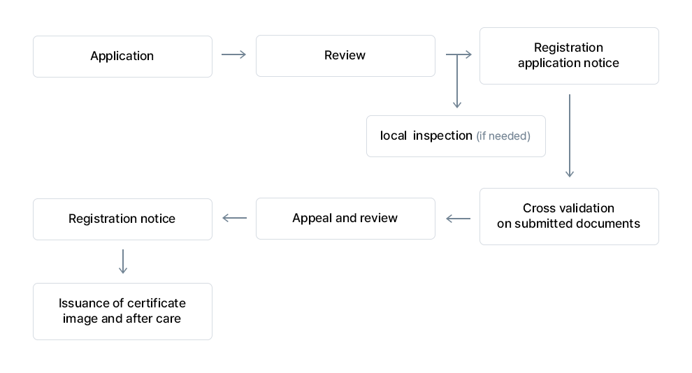 Processing procedure picture