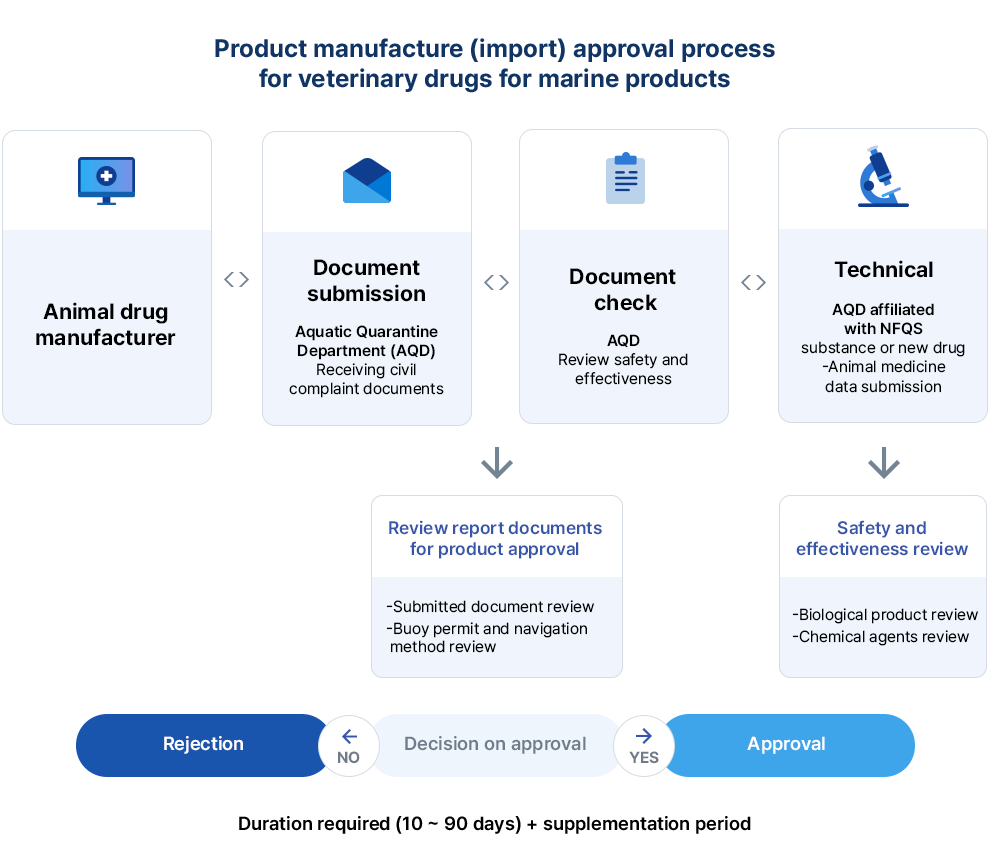 Product manufacture (import) approval process for veterinary drugs for marine products picture