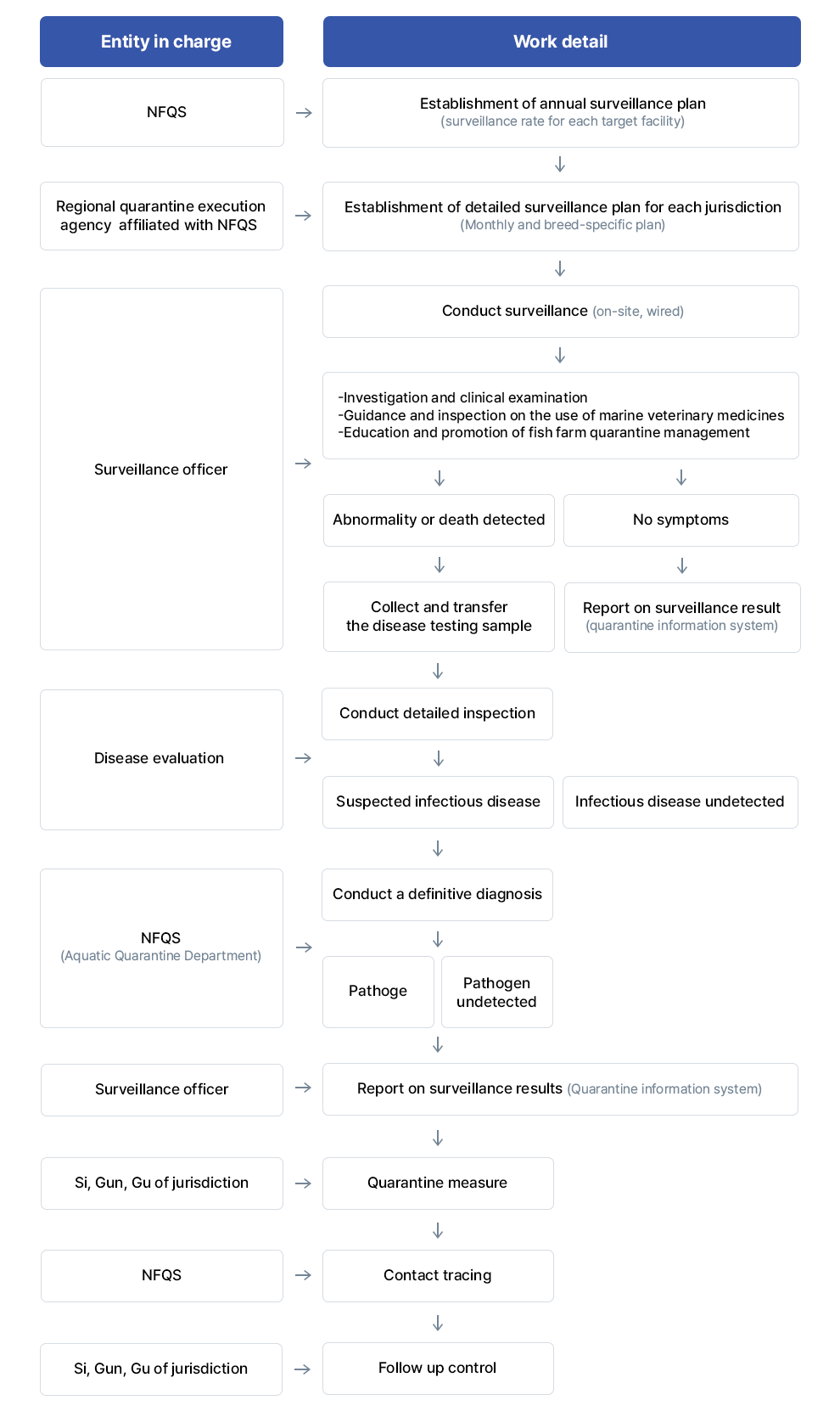 Surveillance procedures of aquatic infectious disease picture