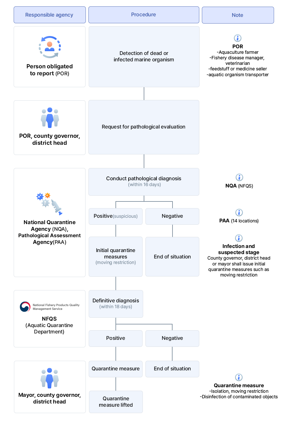 Aquatic infectious disease reporting and processing procedure picture
