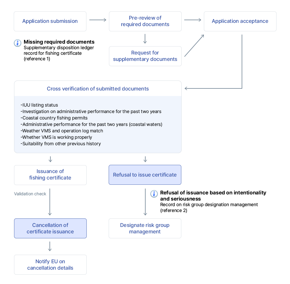 Processing procedure picture